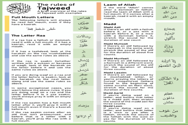 Chart showing key Tajweed Rules for Quran recitation accuracy